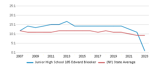 This chart displays the student teacher ratio of Junior High School 185 Edward Bleeker and the public school average student teacher ratio of New York by year, with the latest 2022-23 school year data. This chart displays the student teacher ratio of Junior High School 185 Edward Bleeker and the public school average student teacher ratio of New York by year, with the latest 2022-23 school year data.