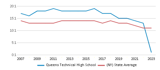This chart displays the student teacher ratio of Queens Technical High School and the public school average student teacher ratio of New York by year, with the latest 2022-23 school year data. This chart displays the student teacher ratio of Queens Technical High School and the public school average student teacher ratio of New York by year, with the latest 2022-23 school year data.