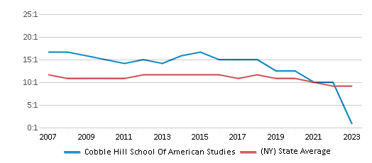 This chart displays the student teacher ratio of Cobble Hill School Of American Studies and the public school average student teacher ratio of New York by year, with the latest 2022-23 school year data. This chart displays the student teacher ratio of Cobble Hill School Of American Studies and the public school average student teacher ratio of New York by year, with the latest 2022-23 school year data.