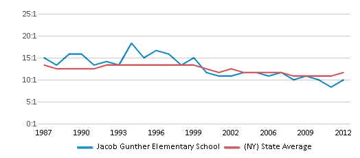 This chart displays the student teacher ratio of Jacob Gunther Elementary School and the public school average student teacher ratio of New York by year, with the latest 2011-12 school year data. This chart displays the student teacher ratio of Jacob Gunther Elementary School and the public school average student teacher ratio of New York by year, with the latest 2011-12 school year data.