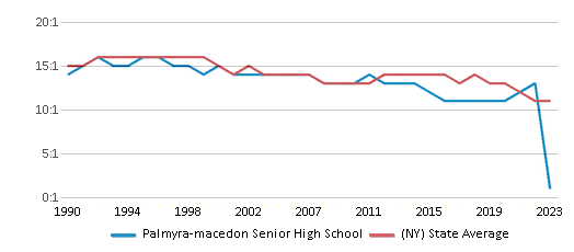 This chart displays the student teacher ratio of Palmyra-macedon Senior High School and the public school average student teacher ratio of New York by year, with the latest 2022-23 school year data. This chart displays the student teacher ratio of Palmyra-macedon Senior High School and the public school average student teacher ratio of New York by year, with the latest 2022-23 school year data.