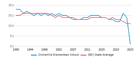 This chart displays the student teacher ratio of Circleville Elementary School and the public school average student teacher ratio of New York by year, with the latest 2022-23 school year data. This chart displays the student teacher ratio of Circleville Elementary School and the public school average student teacher ratio of New York by year, with the latest 2022-23 school year data.