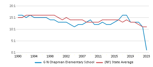 This chart displays the student teacher ratio of G N Chapman Elementary School and the public school average student teacher ratio of New York by year, with the latest 2022-23 school year data. This chart displays the student teacher ratio of G N Chapman Elementary School and the public school average student teacher ratio of New York by year, with the latest 2022-23 school year data.