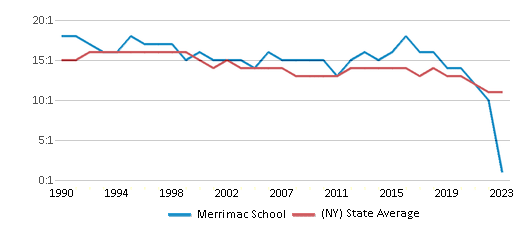 This chart displays the student teacher ratio of Merrimac School and the public school average student teacher ratio of New York by year, with the latest 2022-23 school year data. This chart displays the student teacher ratio of Merrimac School and the public school average student teacher ratio of New York by year, with the latest 2022-23 school year data.