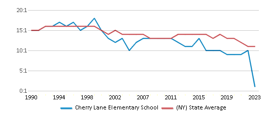 This chart displays the student teacher ratio of Cherry Lane Elementary School and the public school average student teacher ratio of New York by year, with the latest 2022-23 school year data. This chart displays the student teacher ratio of Cherry Lane Elementary School and the public school average student teacher ratio of New York by year, with the latest 2022-23 school year data.