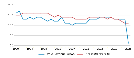 This chart displays the student teacher ratio of Drexel Avenue School and the public school average student teacher ratio of New York by year, with the latest 2022-23 school year data. This chart displays the student teacher ratio of Drexel Avenue School and the public school average student teacher ratio of New York by year, with the latest 2022-23 school year data.