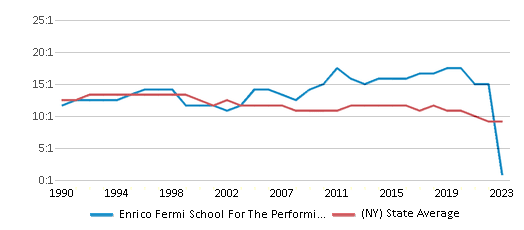 This chart displays the student teacher ratio of Enrico Fermi School For The Performing Arts and the public school average student teacher ratio of New York by year, with the latest 2022-23 school year data. This chart displays the student teacher ratio of Enrico Fermi School For The Performing Arts and the public school average student teacher ratio of New York by year, with the latest 2022-23 school year data.