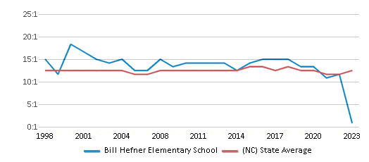 This chart displays the student teacher ratio of Bill Hefner Elementary School and the public school average student teacher ratio of North Carolina by year, with the latest 2022-23 school year data. This chart displays the student teacher ratio of Bill Hefner Elementary School and the public school average student teacher ratio of North Carolina by year, with the latest 2022-23 school year data.
