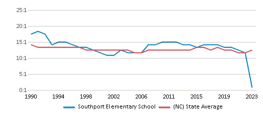 This chart displays the student teacher ratio of Southport Elementary School and the public school average student teacher ratio of North Carolina by year, with the latest 2022-23 school year data. This chart displays the student teacher ratio of Southport Elementary School and the public school average student teacher ratio of North Carolina by year, with the latest 2022-23 school year data.
