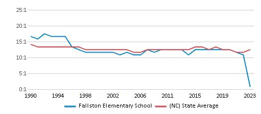 This chart displays the student teacher ratio of Fallston Elementary School and the public school average student teacher ratio of North Carolina by year, with the latest 2022-23 school year data. This chart displays the student teacher ratio of Fallston Elementary School and the public school average student teacher ratio of North Carolina by year, with the latest 2022-23 school year data.