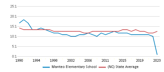 This chart displays the student teacher ratio of Manteo Elementary School and the public school average student teacher ratio of North Carolina by year, with the latest 2022-23 school year data. This chart displays the student teacher ratio of Manteo Elementary School and the public school average student teacher ratio of North Carolina by year, with the latest 2022-23 school year data.