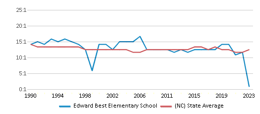 This chart displays the student teacher ratio of Edward Best Elementary School and the public school average student teacher ratio of North Carolina by year, with the latest 2022-23 school year data. This chart displays the student teacher ratio of Edward Best Elementary School and the public school average student teacher ratio of North Carolina by year, with the latest 2022-23 school year data.