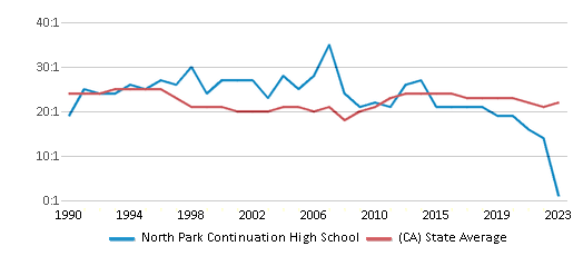 This chart displays the student teacher ratio of North Park Continuation High School and the public school average student teacher ratio of California by year, with the latest 2022-23 school year data. This chart displays the student teacher ratio of North Park Continuation High School and the public school average student teacher ratio of California by year, with the latest 2022-23 school year data.