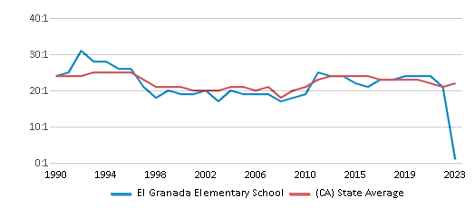 This chart displays the student teacher ratio of El Granada Elementary School and the public school average student teacher ratio of California by year, with the latest 2022-23 school year data. This chart displays the student teacher ratio of El Granada Elementary School and the public school average student teacher ratio of California by year, with the latest 2022-23 school year data.