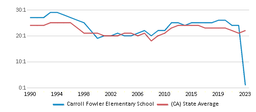 This chart displays the student teacher ratio of Carroll Fowler Elementary School and the public school average student teacher ratio of California by year, with the latest 2022-23 school year data. This chart displays the student teacher ratio of Carroll Fowler Elementary School and the public school average student teacher ratio of California by year, with the latest 2022-23 school year data.