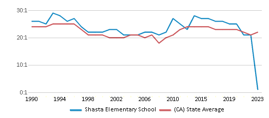 This chart displays the student teacher ratio of Shasta Elementary School and the public school average student teacher ratio of California by year, with the latest 2022-23 school year data. This chart displays the student teacher ratio of Shasta Elementary School and the public school average student teacher ratio of California by year, with the latest 2022-23 school year data.