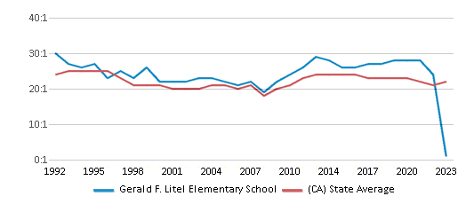 This chart displays the student teacher ratio of Gerald F. Litel Elementary School and the public school average student teacher ratio of California by year, with the latest 2022-23 school year data. This chart displays the student teacher ratio of Gerald F. Litel Elementary School and the public school average student teacher ratio of California by year, with the latest 2022-23 school year data.