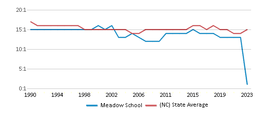 This chart displays the student teacher ratio of Meadow School and the public school average student teacher ratio of North Carolina by year, with the latest 2022-23 school year data. This chart displays the student teacher ratio of Meadow School and the public school average student teacher ratio of North Carolina by year, with the latest 2022-23 school year data.