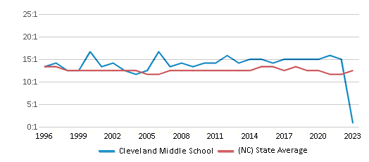 This chart displays the student teacher ratio of Cleveland Middle School and the public school average student teacher ratio of North Carolina by year, with the latest 2022-23 school year data. This chart displays the student teacher ratio of Cleveland Middle School and the public school average student teacher ratio of North Carolina by year, with the latest 2022-23 school year data.