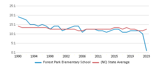 This chart displays the student teacher ratio of Forest Park Elementary School and the public school average student teacher ratio of North Carolina by year, with the latest 2022-23 school year data. This chart displays the student teacher ratio of Forest Park Elementary School and the public school average student teacher ratio of North Carolina by year, with the latest 2022-23 school year data.