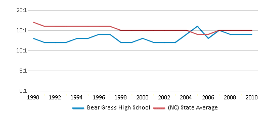 This chart displays the student teacher ratio of Bear Grass High School and the public school average student teacher ratio of North Carolina by year, with the latest 2009-10 school year data. This chart displays the student teacher ratio of Bear Grass High School and the public school average student teacher ratio of North Carolina by year, with the latest 2009-10 school year data.