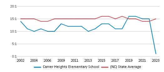 This chart displays the student teacher ratio of Carver Heights Elementary School and the public school average student teacher ratio of North Carolina by year, with the latest 2022-23 school year data. This chart displays the student teacher ratio of Carver Heights Elementary School and the public school average student teacher ratio of North Carolina by year, with the latest 2022-23 school year data.