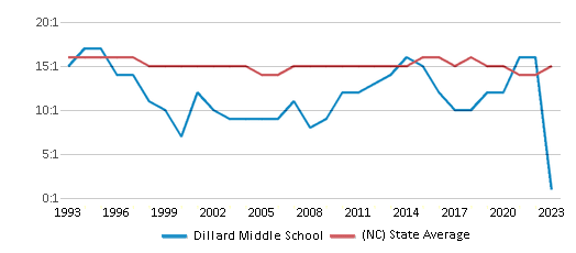 This chart displays the student teacher ratio of Dillard Middle School and the public school average student teacher ratio of North Carolina by year, with the latest 2022-23 school year data. This chart displays the student teacher ratio of Dillard Middle School and the public school average student teacher ratio of North Carolina by year, with the latest 2022-23 school year data.