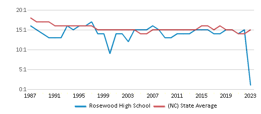 This chart displays the student teacher ratio of Rosewood High School and the public school average student teacher ratio of North Carolina by year, with the latest 2022-23 school year data. This chart displays the student teacher ratio of Rosewood High School and the public school average student teacher ratio of North Carolina by year, with the latest 2022-23 school year data.