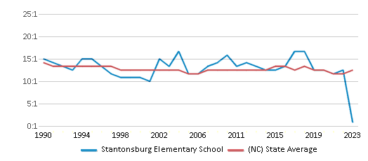 This chart displays the student teacher ratio of Stantonsburg Elementary School and the public school average student teacher ratio of North Carolina by year, with the latest 2022-23 school year data. This chart displays the student teacher ratio of Stantonsburg Elementary School and the public school average student teacher ratio of North Carolina by year, with the latest 2022-23 school year data.