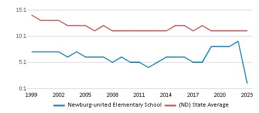 This chart displays the student teacher ratio of Newburg-united Elementary School and the public school average student teacher ratio of North Dakota by year, with the latest 2022-23 school year data. This chart displays the student teacher ratio of Newburg-united Elementary School and the public school average student teacher ratio of North Dakota by year, with the latest 2022-23 school year data.
