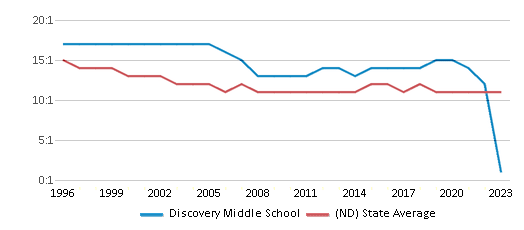 This chart displays the student teacher ratio of Discovery Middle School and the public school average student teacher ratio of North Dakota by year, with the latest 2022-23 school year data. This chart displays the student teacher ratio of Discovery Middle School and the public school average student teacher ratio of North Dakota by year, with the latest 2022-23 school year data.