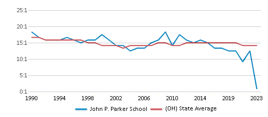 This chart displays the student teacher ratio of John P. Parker School and the public school average student teacher ratio of Ohio by year, with the latest 2022-23 school year data. This chart displays the student teacher ratio of John P. Parker School and the public school average student teacher ratio of Ohio by year, with the latest 2022-23 school year data.