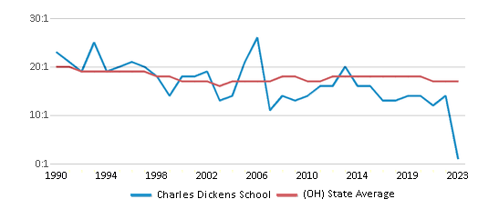 This chart displays the student teacher ratio of Charles Dickens School and the public school average student teacher ratio of Ohio by year, with the latest 2022-23 school year data. This chart displays the student teacher ratio of Charles Dickens School and the public school average student teacher ratio of Ohio by year, with the latest 2022-23 school year data.