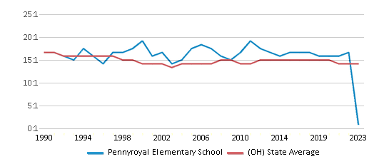 This chart displays the student teacher ratio of Pennyroyal Elementary School and the public school average student teacher ratio of Ohio by year, with the latest 2022-23 school year data. This chart displays the student teacher ratio of Pennyroyal Elementary School and the public school average student teacher ratio of Ohio by year, with the latest 2022-23 school year data.