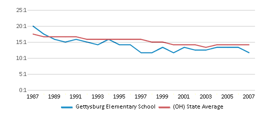 This chart displays the student teacher ratio of Gettysburg Elementary School and the public school average student teacher ratio of Ohio by year, with the latest 2006-07 school year data. This chart displays the student teacher ratio of Gettysburg Elementary School and the public school average student teacher ratio of Ohio by year, with the latest 2006-07 school year data.