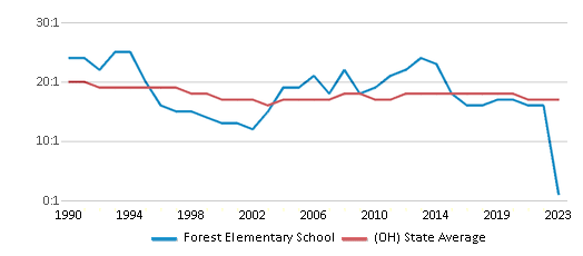 This chart displays the student teacher ratio of Forest Elementary School and the public school average student teacher ratio of Ohio by year, with the latest 2022-23 school year data. This chart displays the student teacher ratio of Forest Elementary School and the public school average student teacher ratio of Ohio by year, with the latest 2022-23 school year data.