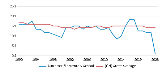 This chart displays the student teacher ratio of Surrarrer Elementary School and the public school average student teacher ratio of Ohio by year, with the latest 2022-23 school year data. This chart displays the student teacher ratio of Surrarrer Elementary School and the public school average student teacher ratio of Ohio by year, with the latest 2022-23 school year data.