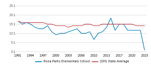 This chart displays the student teacher ratio of Rosa Parks Elementary School and the public school average student teacher ratio of Ohio by year, with the latest 2022-23 school year data. This chart displays the student teacher ratio of Rosa Parks Elementary School and the public school average student teacher ratio of Ohio by year, with the latest 2022-23 school year data.