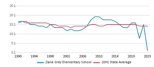 This chart displays the student teacher ratio of Zane Grey Elementary School and the public school average student teacher ratio of Ohio by year, with the latest 2022-23 school year data. This chart displays the student teacher ratio of Zane Grey Elementary School and the public school average student teacher ratio of Ohio by year, with the latest 2022-23 school year data.
