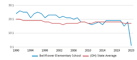 This chart displays the student teacher ratio of Bellflower Elementary School and the public school average student teacher ratio of Ohio by year, with the latest 2022-23 school year data. This chart displays the student teacher ratio of Bellflower Elementary School and the public school average student teacher ratio of Ohio by year, with the latest 2022-23 school year data.