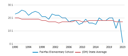 This chart displays the student teacher ratio of Fairfax Elementary School and the public school average student teacher ratio of Ohio by year, with the latest 2022-23 school year data. This chart displays the student teacher ratio of Fairfax Elementary School and the public school average student teacher ratio of Ohio by year, with the latest 2022-23 school year data.