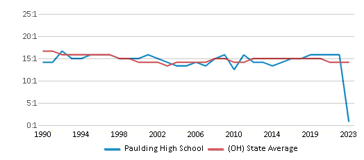 This chart displays the student teacher ratio of Paulding High School and the public school average student teacher ratio of Ohio by year, with the latest 2022-23 school year data. This chart displays the student teacher ratio of Paulding High School and the public school average student teacher ratio of Ohio by year, with the latest 2022-23 school year data.