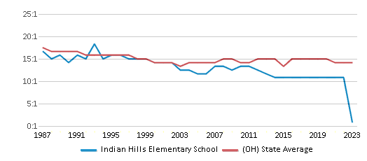 This chart displays the student teacher ratio of Indian Hills Elementary School and the public school average student teacher ratio of Ohio by year, with the latest 2022-23 school year data. This chart displays the student teacher ratio of Indian Hills Elementary School and the public school average student teacher ratio of Ohio by year, with the latest 2022-23 school year data.