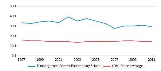 This chart displays the student teacher ratio of Kindergarten Center Elementary School and the public school average student teacher ratio of Ohio by year, with the latest 2010-11 school year data. This chart displays the student teacher ratio of Kindergarten Center Elementary School and the public school average student teacher ratio of Ohio by year, with the latest 2010-11 school year data.
