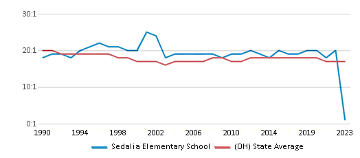 This chart displays the student teacher ratio of Sedalia Elementary School and the public school average student teacher ratio of Ohio by year, with the latest 2022-23 school year data. This chart displays the student teacher ratio of Sedalia Elementary School and the public school average student teacher ratio of Ohio by year, with the latest 2022-23 school year data.
