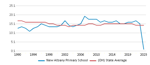 This chart displays the student teacher ratio of New Albany Primary School and the public school average student teacher ratio of Ohio by year, with the latest 2022-23 school year data. This chart displays the student teacher ratio of New Albany Primary School and the public school average student teacher ratio of Ohio by year, with the latest 2022-23 school year data.