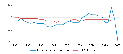 This chart displays the student teacher ratio of Killbuck Elementary School and the public school average student teacher ratio of Ohio by year, with the latest 2022-23 school year data. This chart displays the student teacher ratio of Killbuck Elementary School and the public school average student teacher ratio of Ohio by year, with the latest 2022-23 school year data.