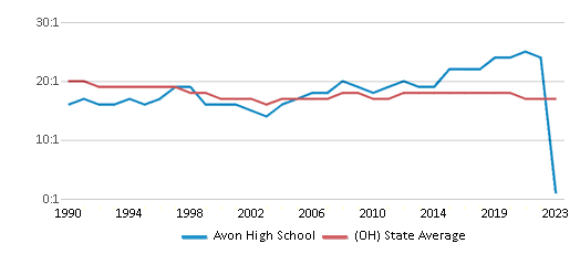 This chart displays the student teacher ratio of Avon High School and the public school average student teacher ratio of Ohio by year, with the latest 2022-23 school year data. This chart displays the student teacher ratio of Avon High School and the public school average student teacher ratio of Ohio by year, with the latest 2022-23 school year data.