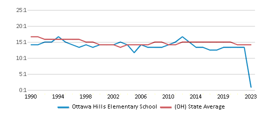This chart displays the student teacher ratio of Ottawa Hills Elementary School and the public school average student teacher ratio of Ohio by year, with the latest 2022-23 school year data. This chart displays the student teacher ratio of Ottawa Hills Elementary School and the public school average student teacher ratio of Ohio by year, with the latest 2022-23 school year data.