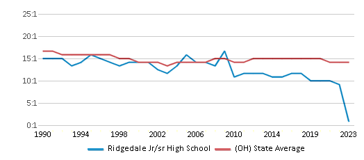 This chart displays the student teacher ratio of Ridgedale Jr/sr High School and the public school average student teacher ratio of Ohio by year, with the latest 2022-23 school year data. This chart displays the student teacher ratio of Ridgedale Jr/sr High School and the public school average student teacher ratio of Ohio by year, with the latest 2022-23 school year data.